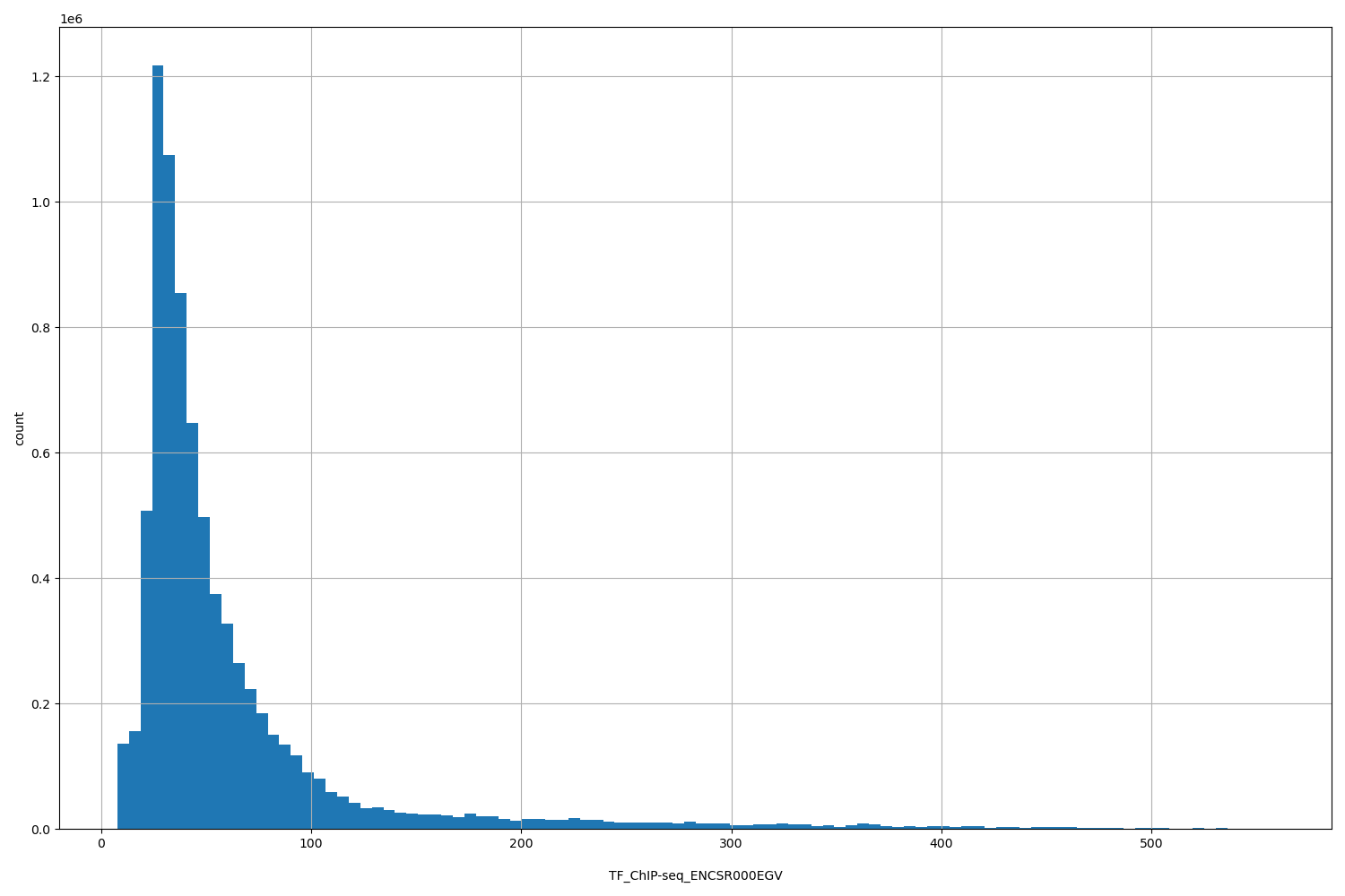 HISTOGRAM FOR TF_ChIP-seq_ENCSR000EGV
