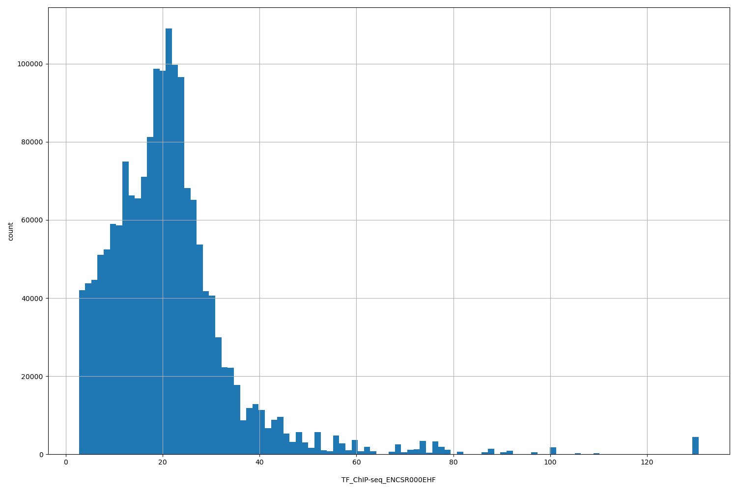 HISTOGRAM FOR TF_ChIP-seq_ENCSR000EHF