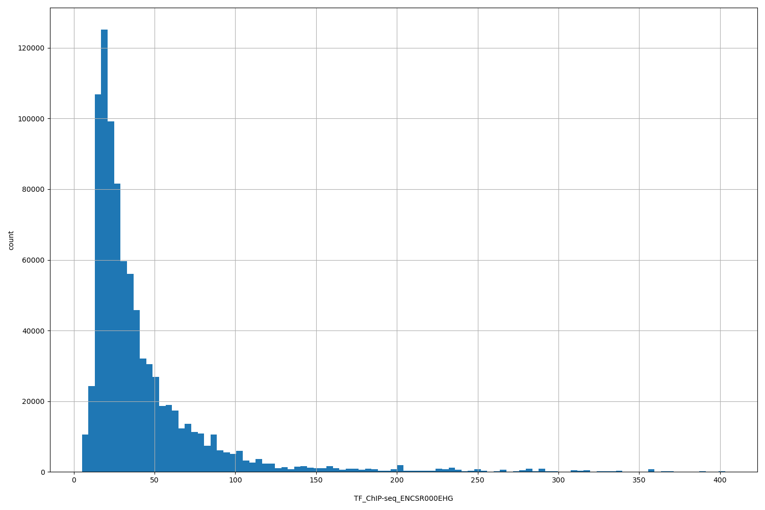 HISTOGRAM FOR TF_ChIP-seq_ENCSR000EHG