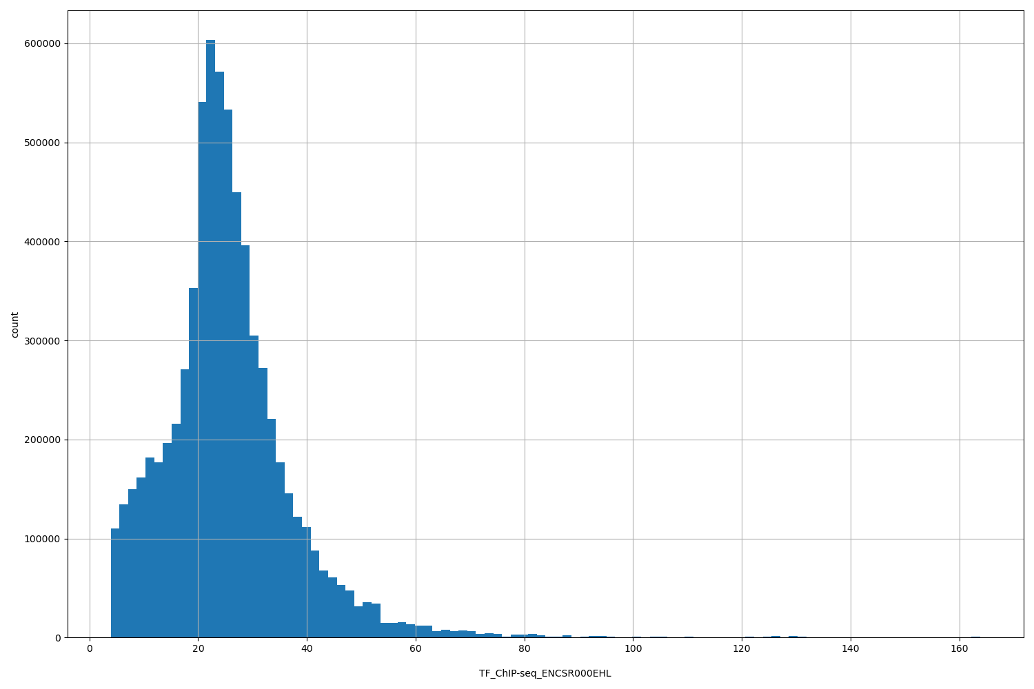 HISTOGRAM FOR TF_ChIP-seq_ENCSR000EHL