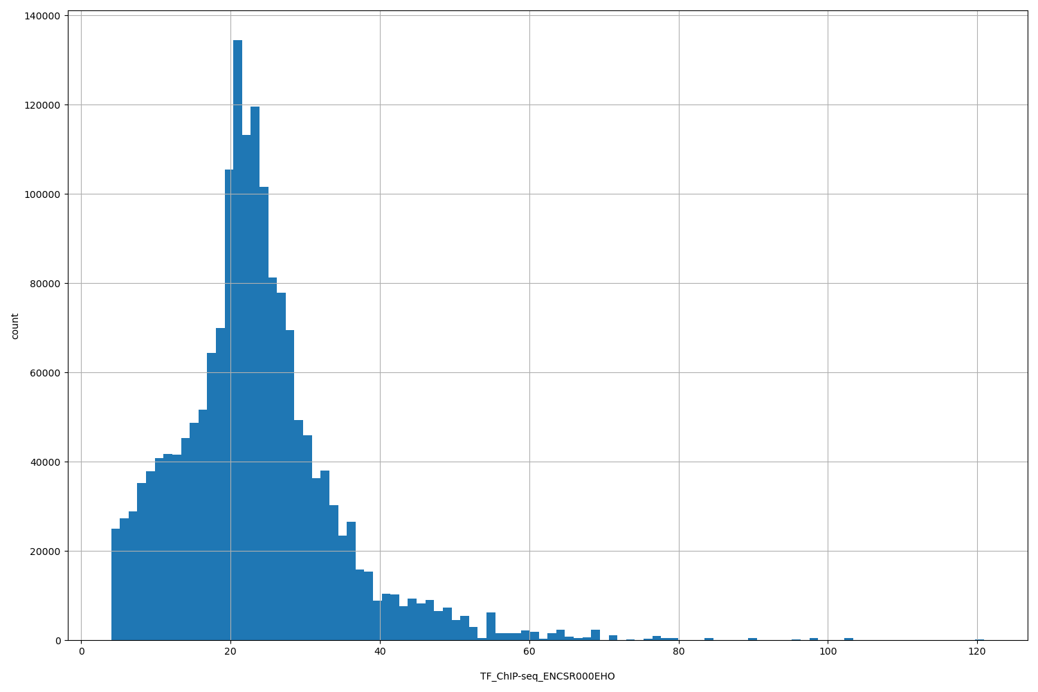 HISTOGRAM FOR TF_ChIP-seq_ENCSR000EHO