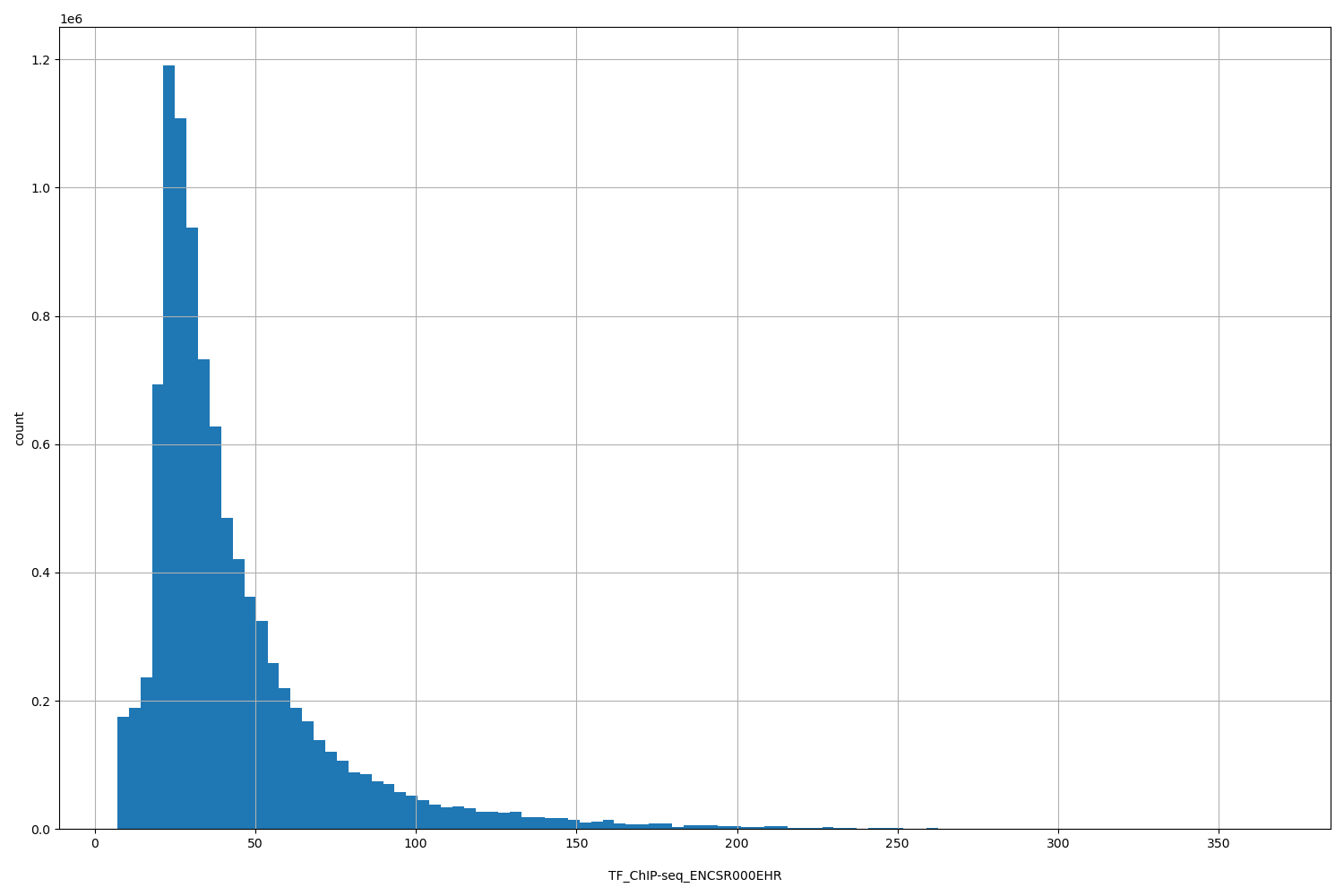 HISTOGRAM FOR TF_ChIP-seq_ENCSR000EHR