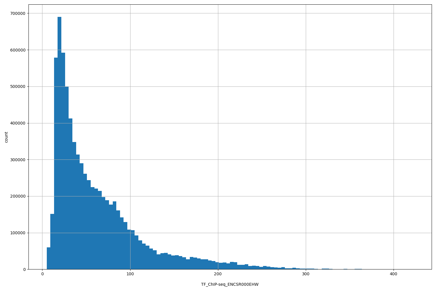 HISTOGRAM FOR TF_ChIP-seq_ENCSR000EHW