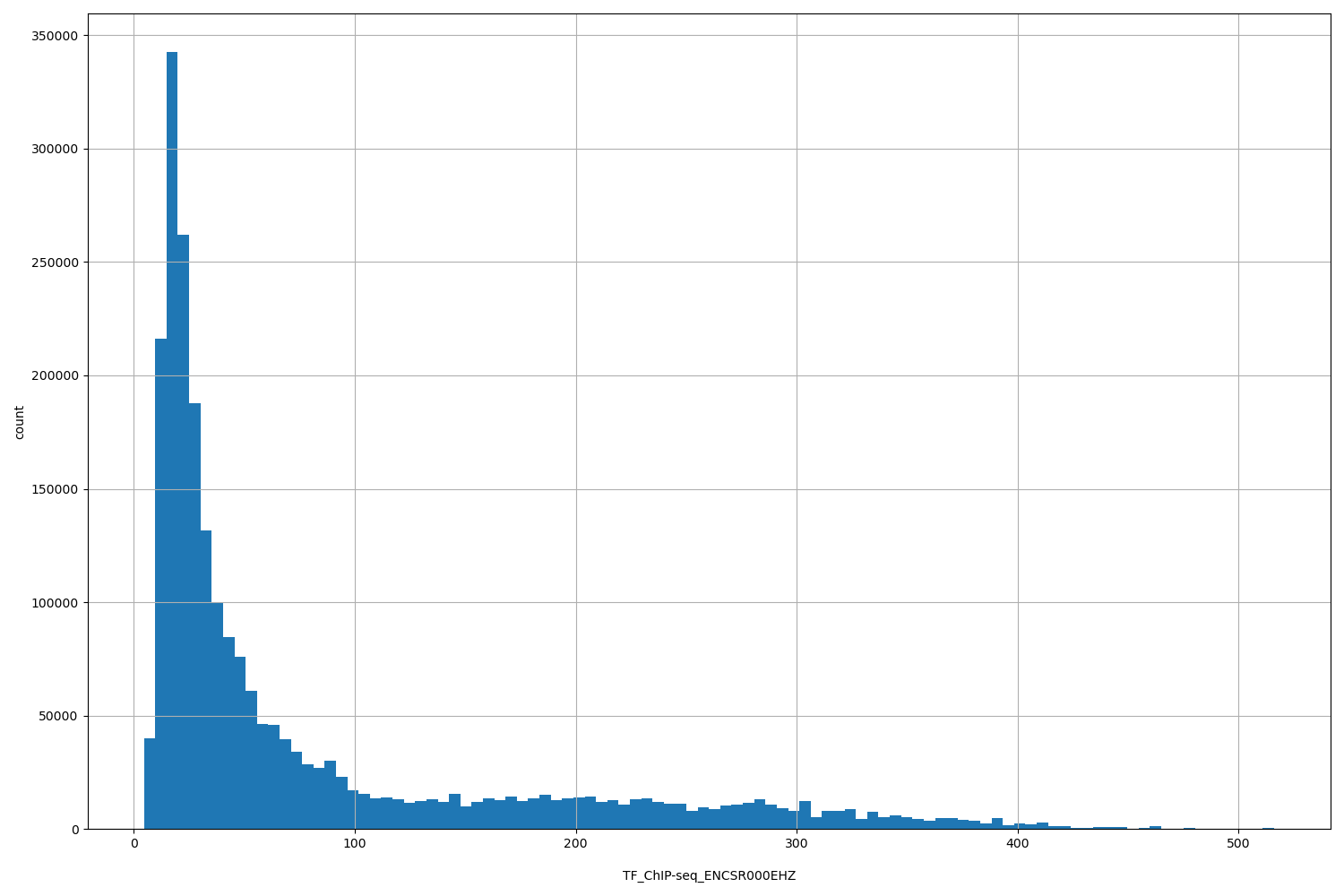 HISTOGRAM FOR TF_ChIP-seq_ENCSR000EHZ