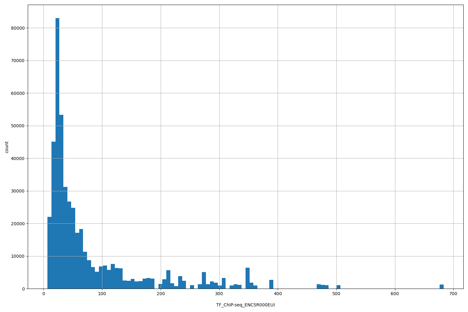 HISTOGRAM FOR TF_ChIP-seq_ENCSR000EUI