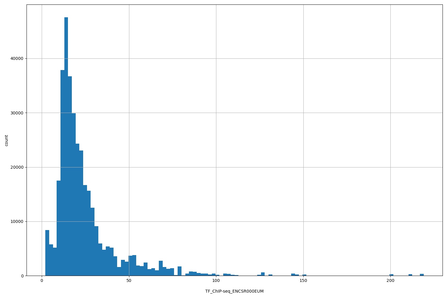 HISTOGRAM FOR TF_ChIP-seq_ENCSR000EUM