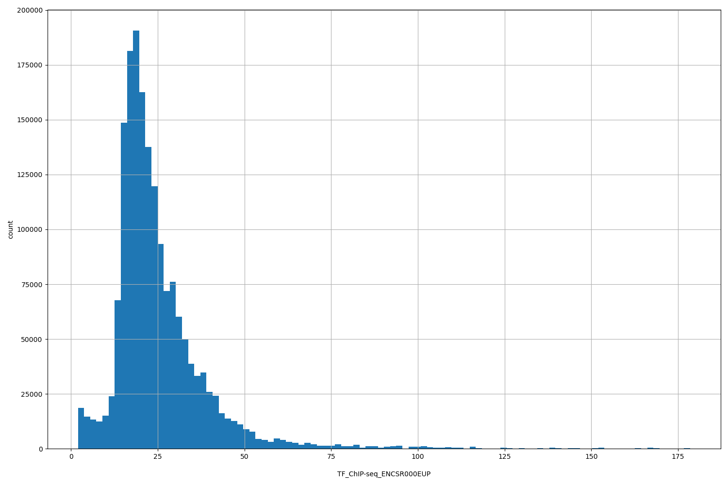 HISTOGRAM FOR TF_ChIP-seq_ENCSR000EUP