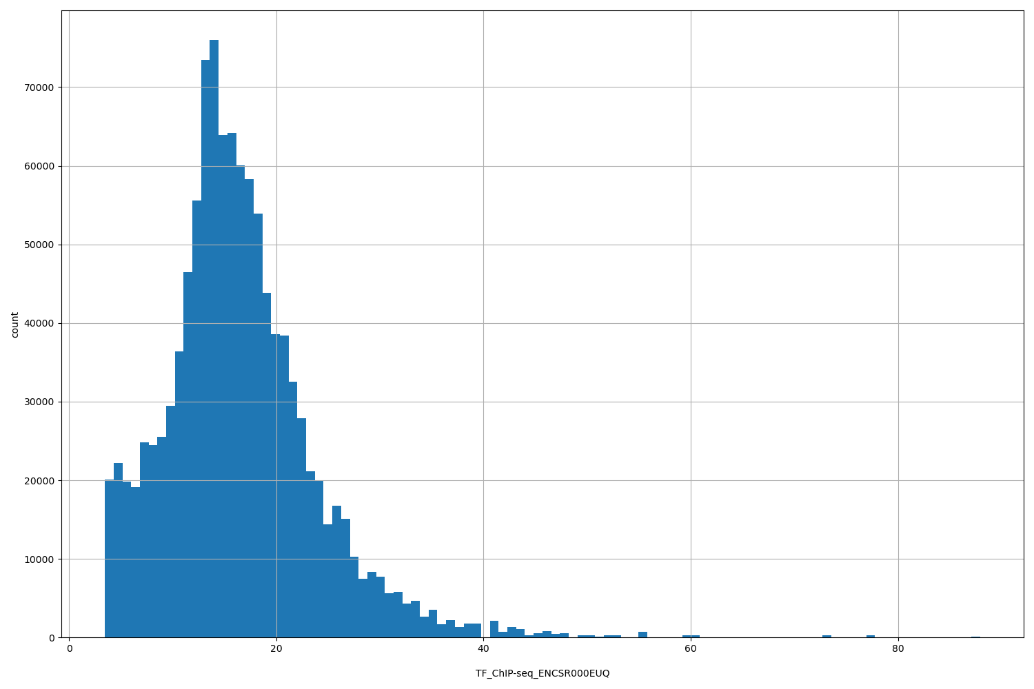 HISTOGRAM FOR TF_ChIP-seq_ENCSR000EUQ