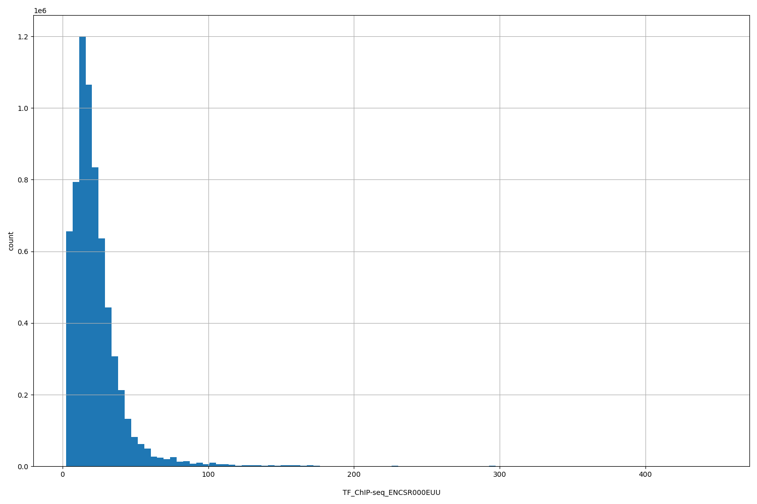 HISTOGRAM FOR TF_ChIP-seq_ENCSR000EUU