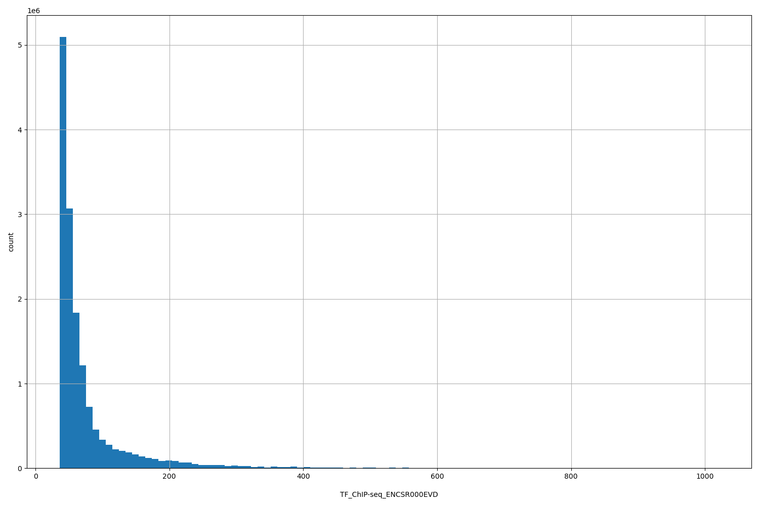 HISTOGRAM FOR TF_ChIP-seq_ENCSR000EVD