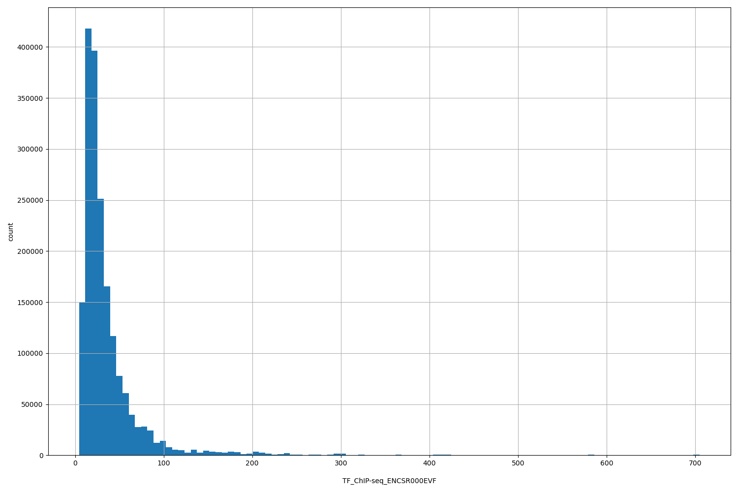 HISTOGRAM FOR TF_ChIP-seq_ENCSR000EVF