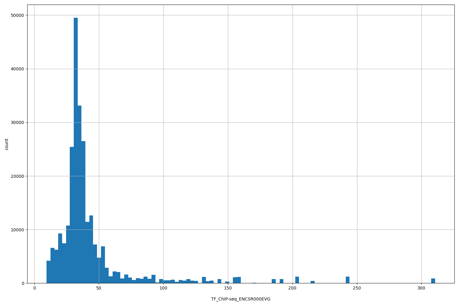 HISTOGRAM FOR TF_ChIP-seq_ENCSR000EVG