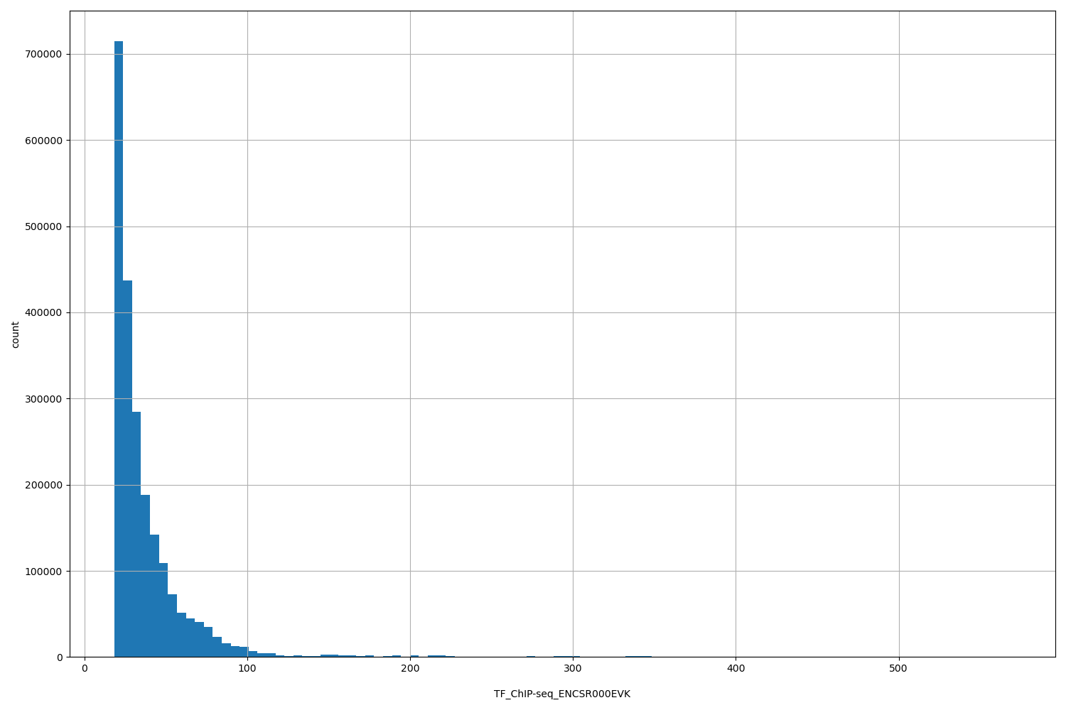 HISTOGRAM FOR TF_ChIP-seq_ENCSR000EVK