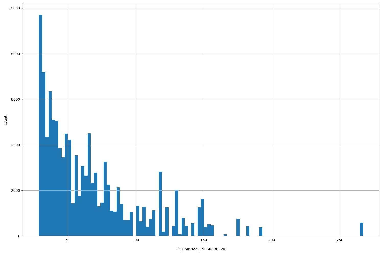 HISTOGRAM FOR TF_ChIP-seq_ENCSR000EVR