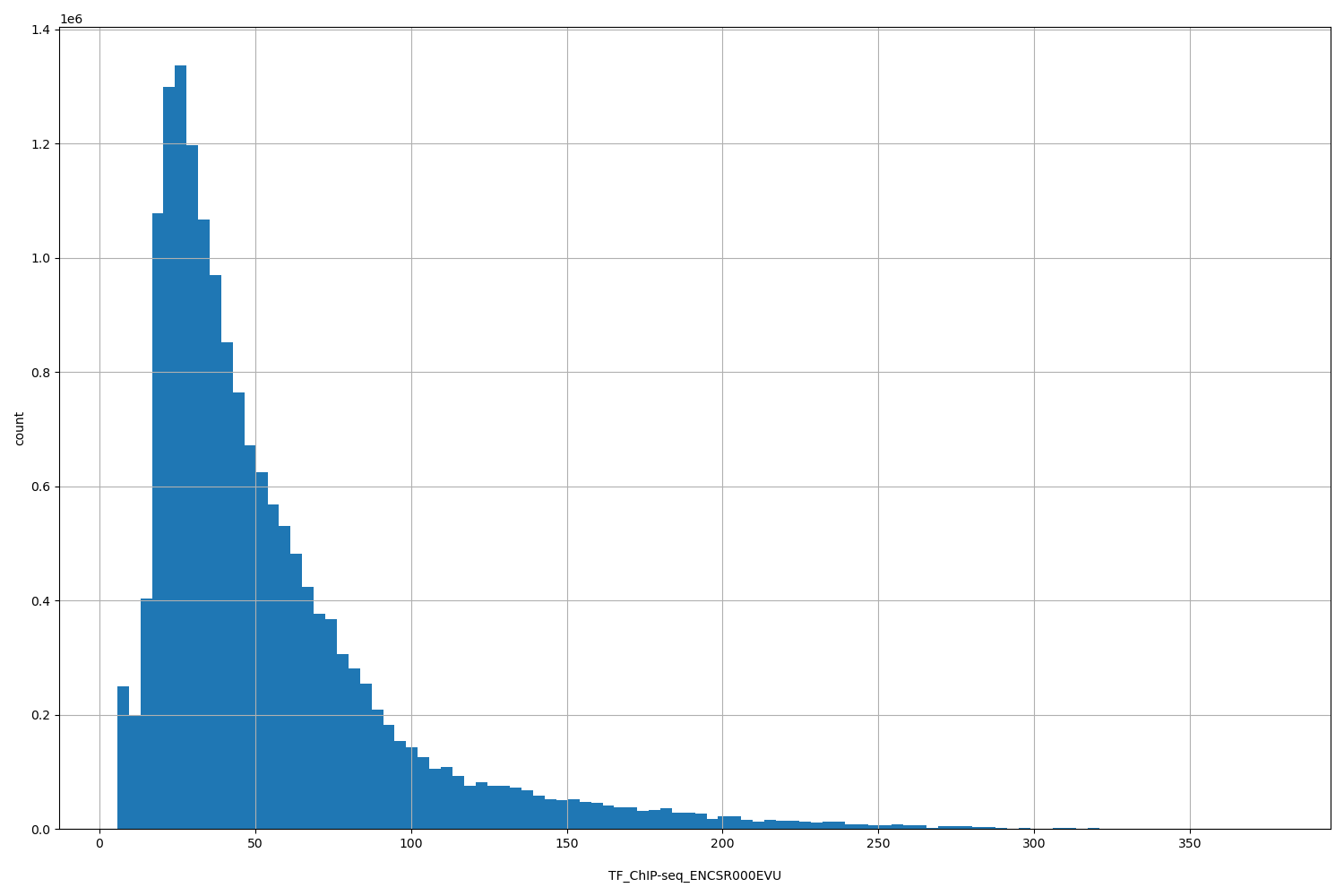 HISTOGRAM FOR TF_ChIP-seq_ENCSR000EVU