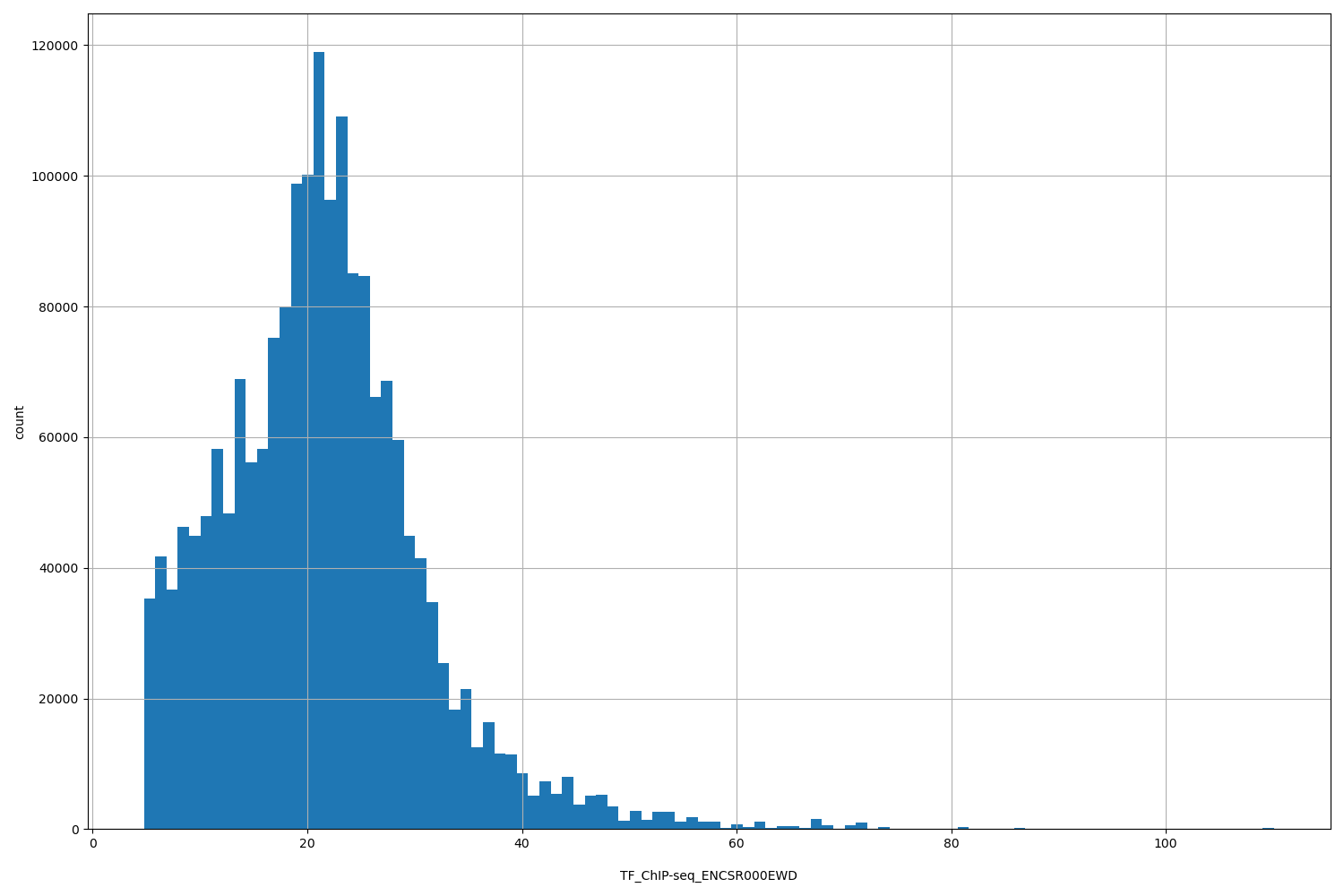 HISTOGRAM FOR TF_ChIP-seq_ENCSR000EWD