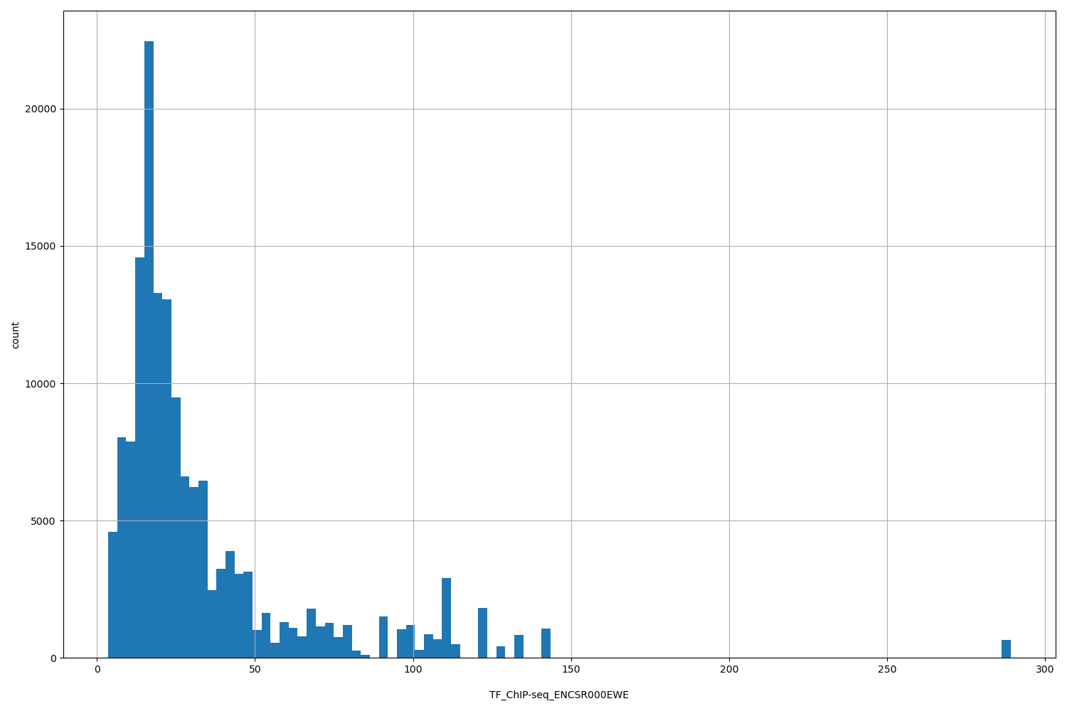 HISTOGRAM FOR TF_ChIP-seq_ENCSR000EWE