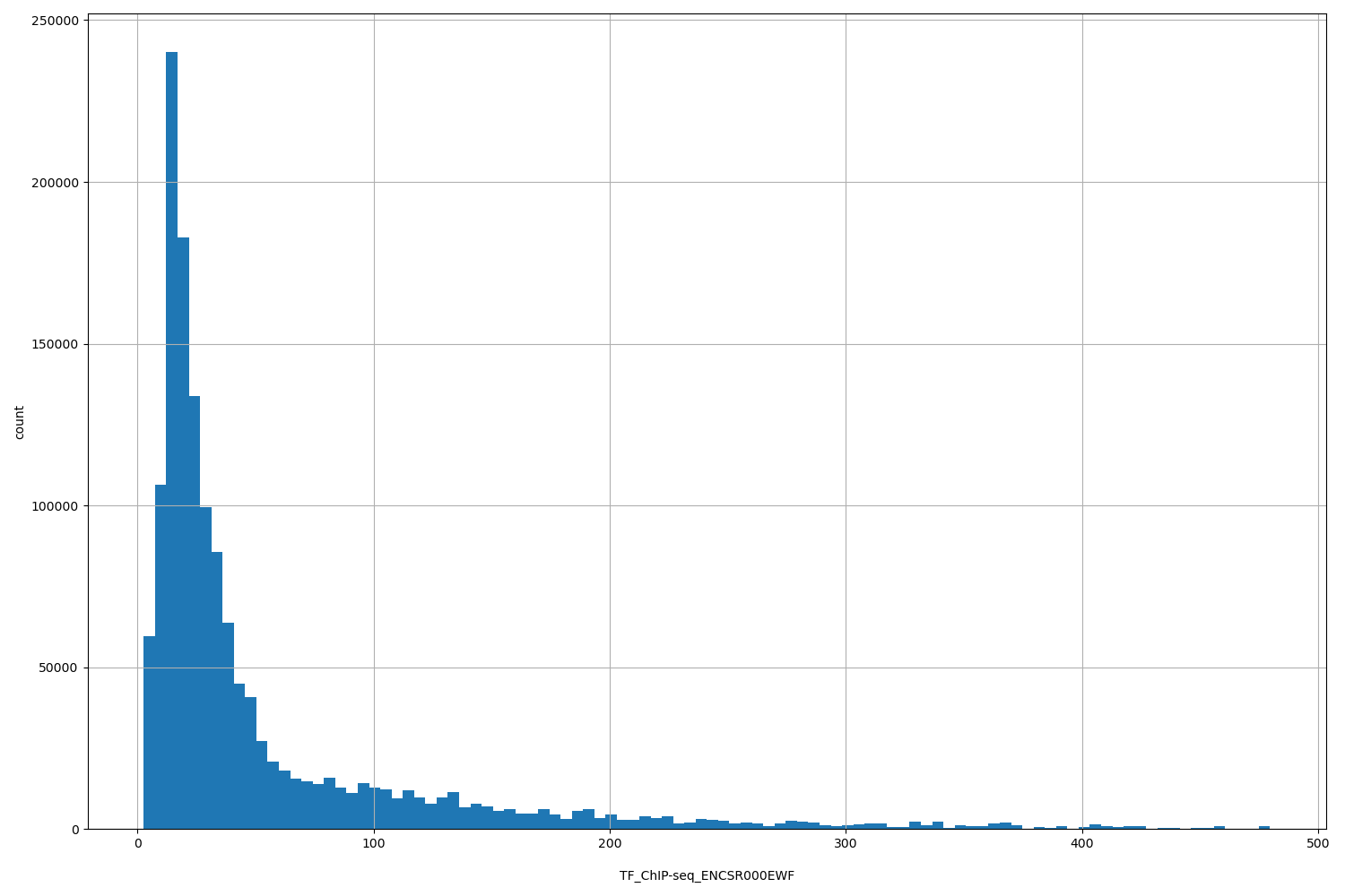HISTOGRAM FOR TF_ChIP-seq_ENCSR000EWF