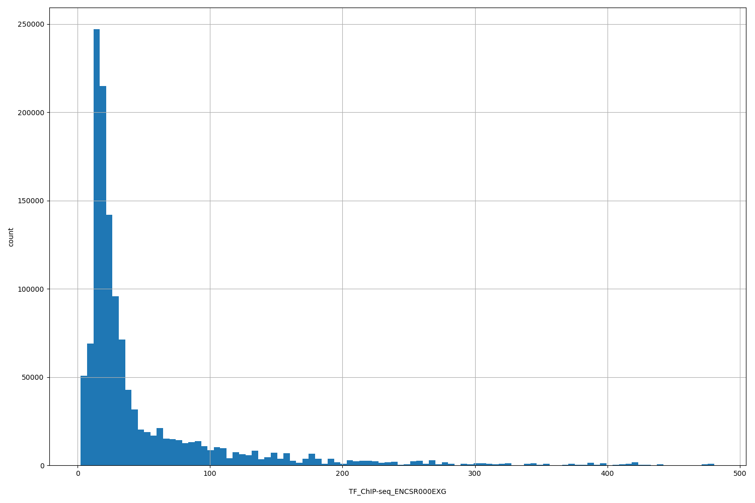 HISTOGRAM FOR TF_ChIP-seq_ENCSR000EXG