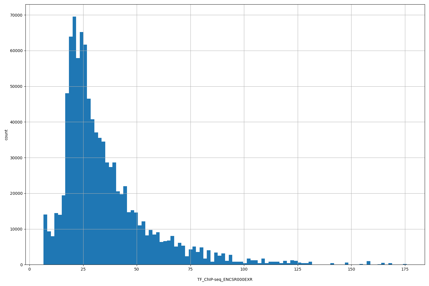 HISTOGRAM FOR TF_ChIP-seq_ENCSR000EXR