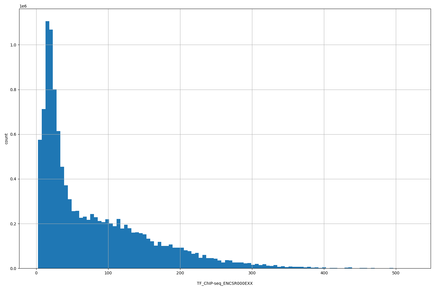 HISTOGRAM FOR TF_ChIP-seq_ENCSR000EXX