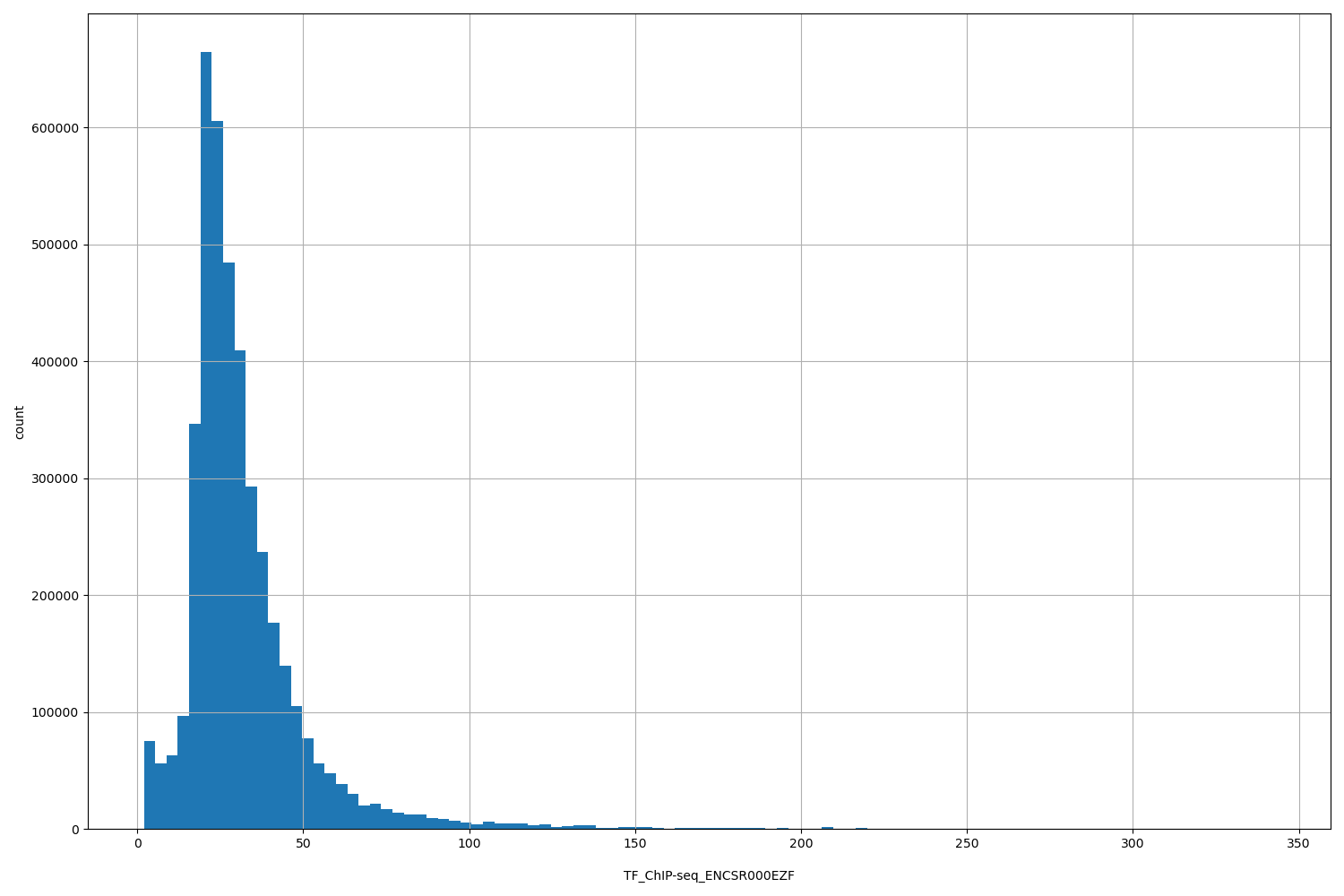 HISTOGRAM FOR TF_ChIP-seq_ENCSR000EZF