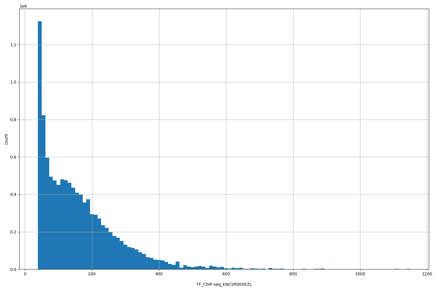 HISTOGRAM FOR TF_ChIP-seq_ENCSR000EZL