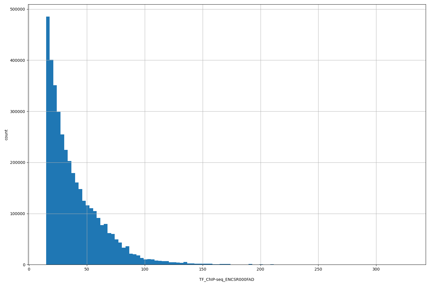 HISTOGRAM FOR TF_ChIP-seq_ENCSR000FAD