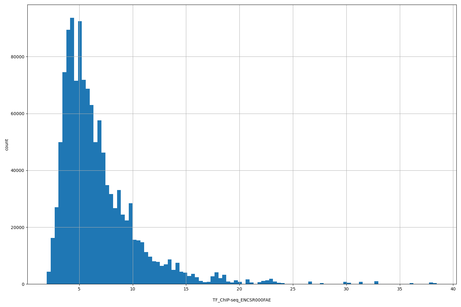 HISTOGRAM FOR TF_ChIP-seq_ENCSR000FAE