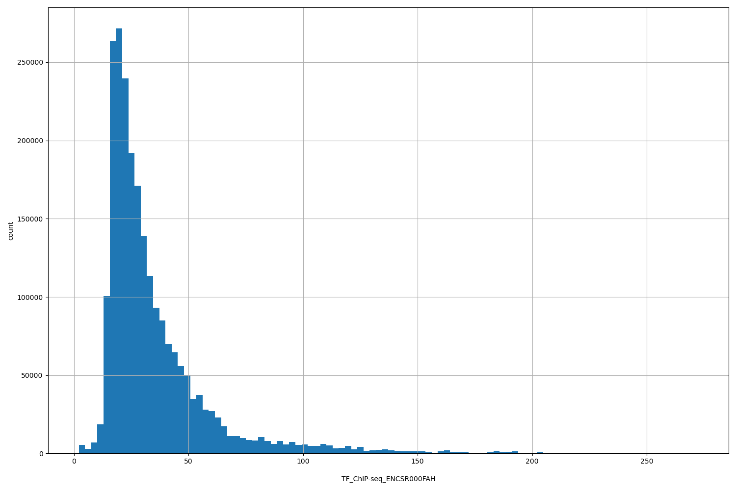 HISTOGRAM FOR TF_ChIP-seq_ENCSR000FAH