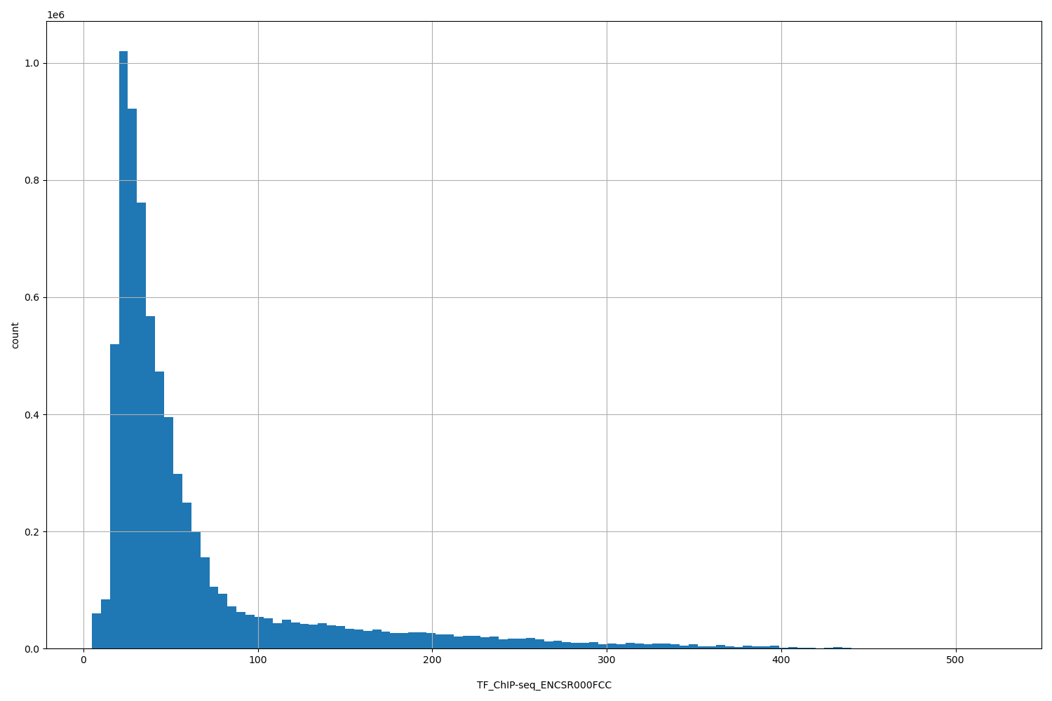 HISTOGRAM FOR TF_ChIP-seq_ENCSR000FCC