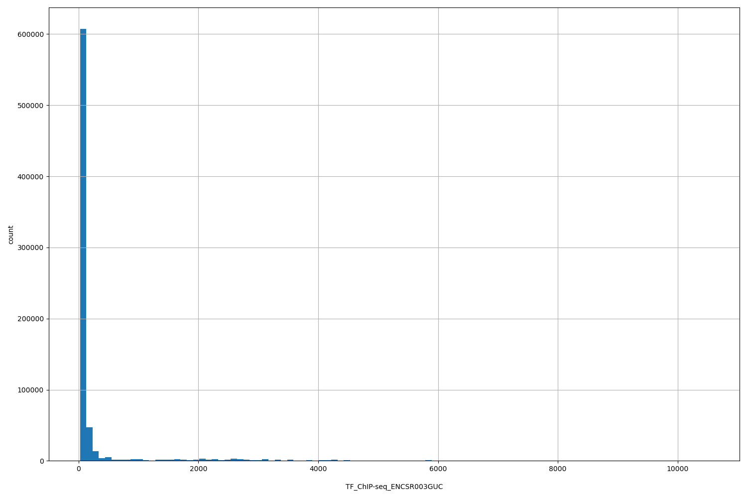 HISTOGRAM FOR TF_ChIP-seq_ENCSR003GUC