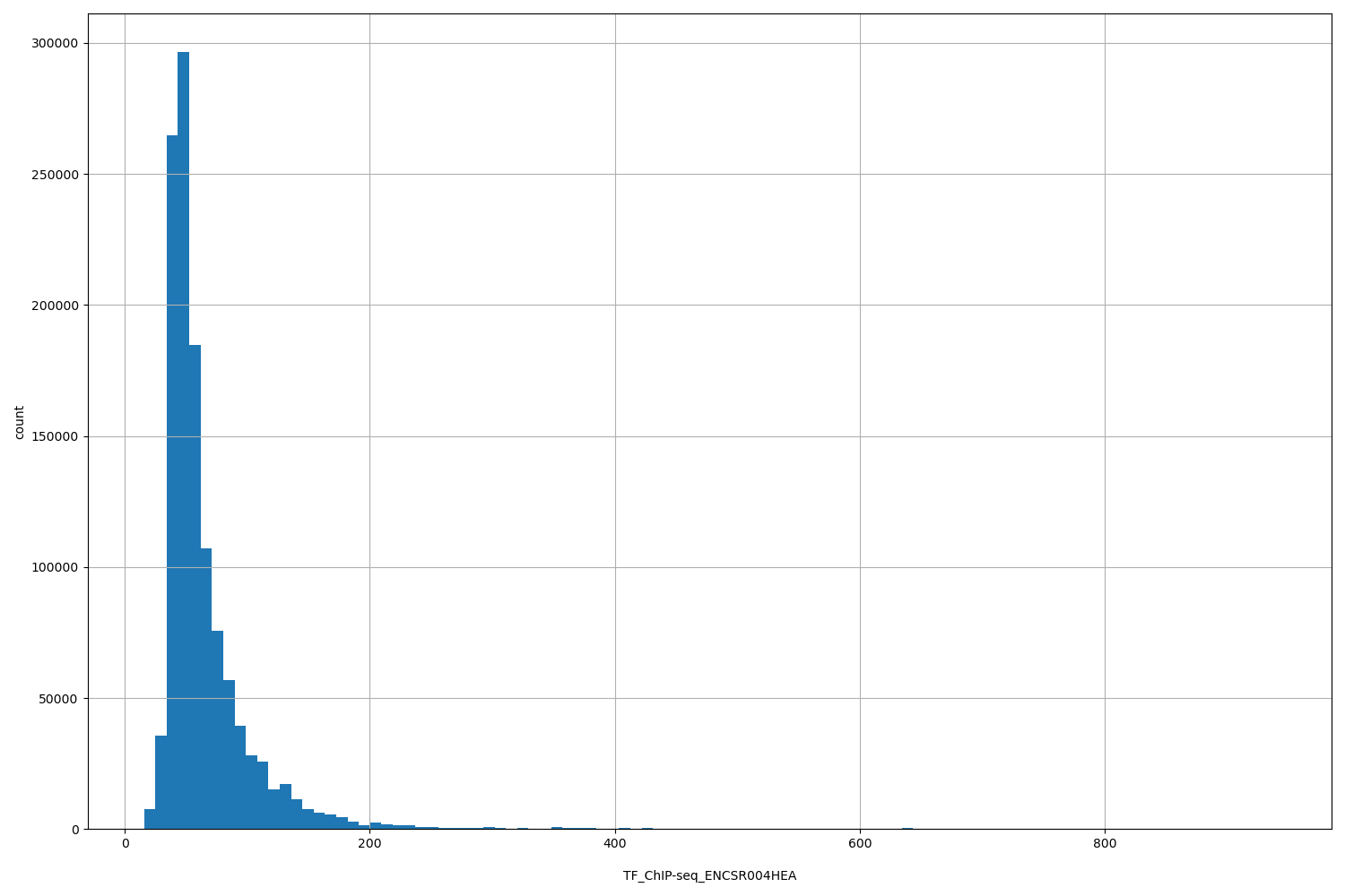 HISTOGRAM FOR TF_ChIP-seq_ENCSR004HEA