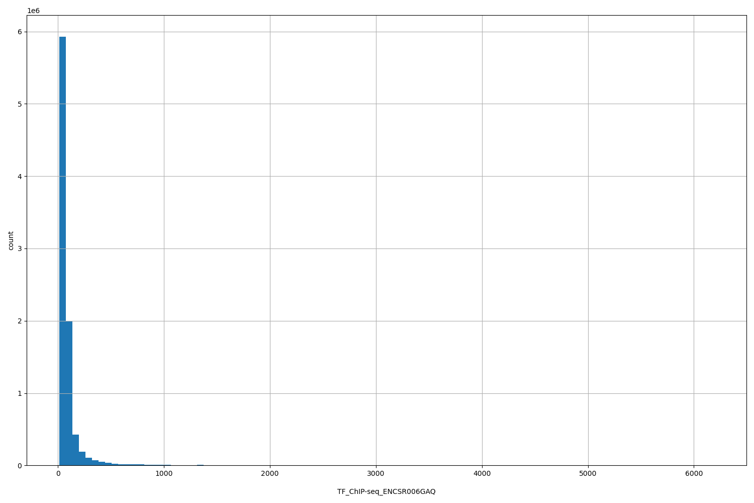HISTOGRAM FOR TF_ChIP-seq_ENCSR006GAQ