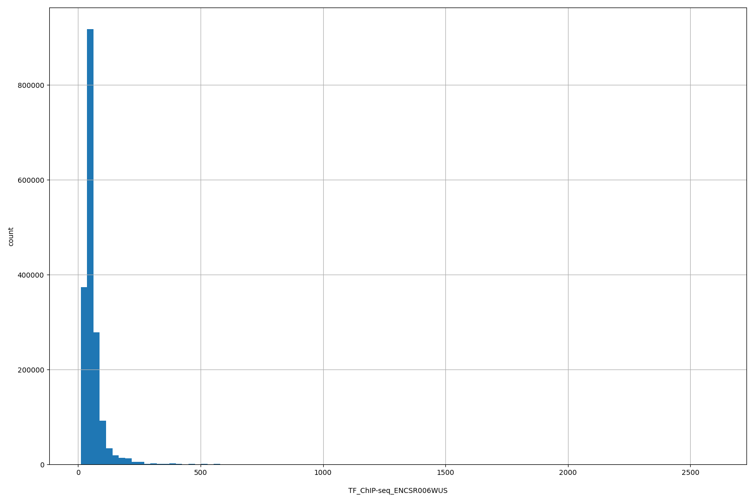 HISTOGRAM FOR TF_ChIP-seq_ENCSR006WUS
