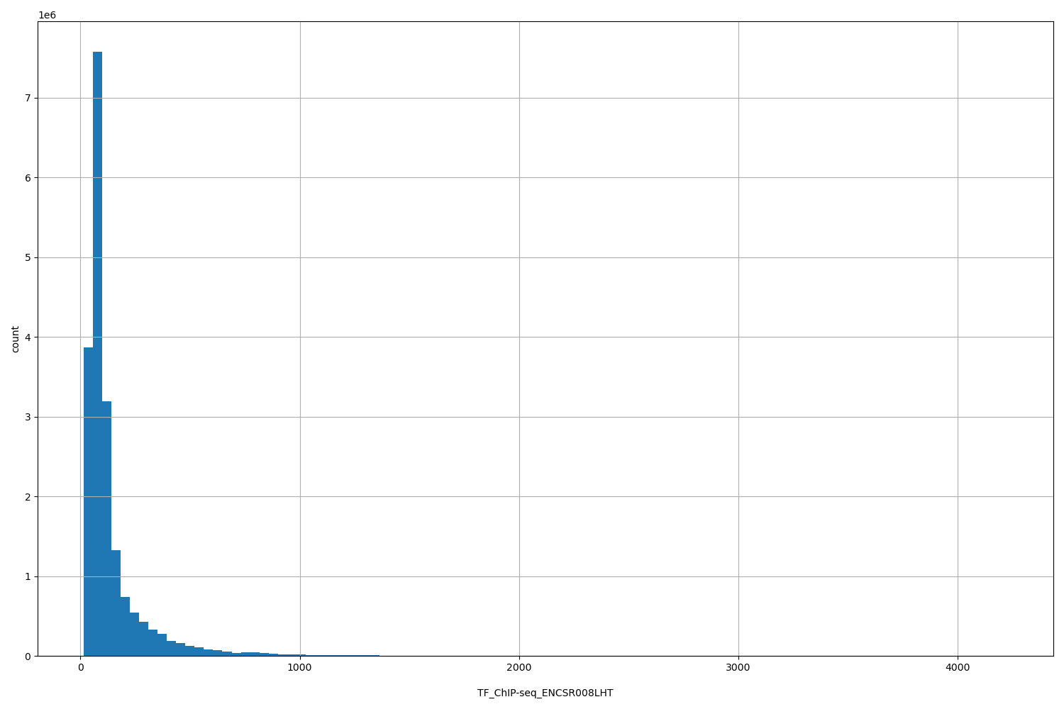 HISTOGRAM FOR TF_ChIP-seq_ENCSR008LHT