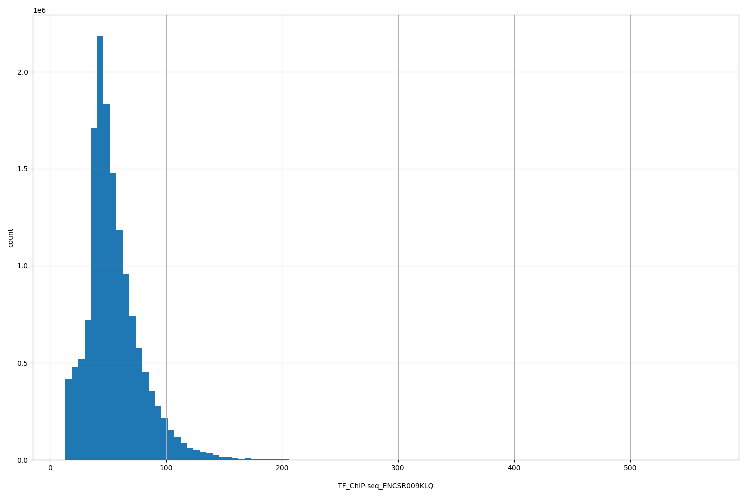 HISTOGRAM FOR TF_ChIP-seq_ENCSR009KLQ