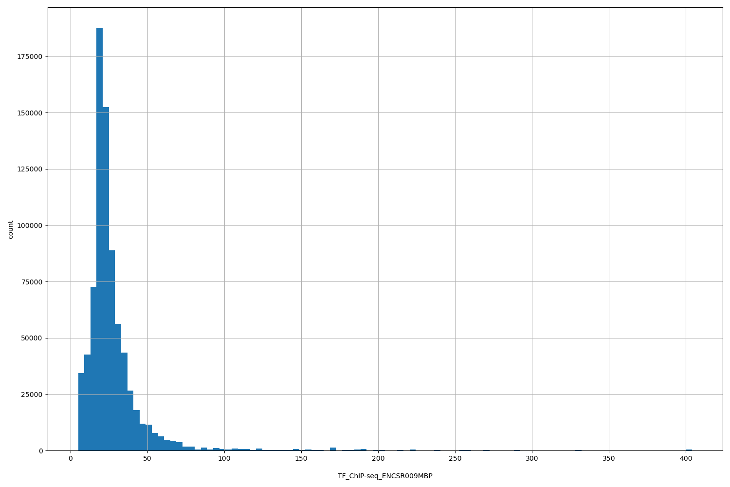 HISTOGRAM FOR TF_ChIP-seq_ENCSR009MBP