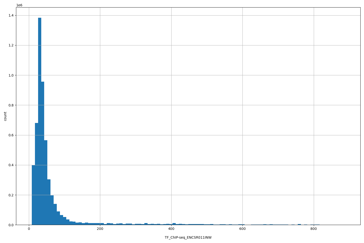 HISTOGRAM FOR TF_ChIP-seq_ENCSR011INW