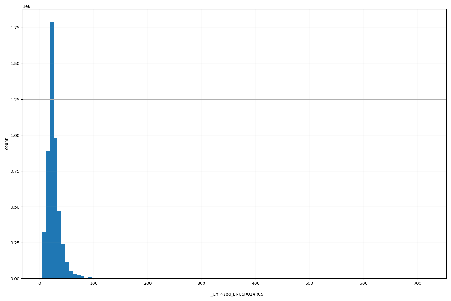 HISTOGRAM FOR TF_ChIP-seq_ENCSR014RCS