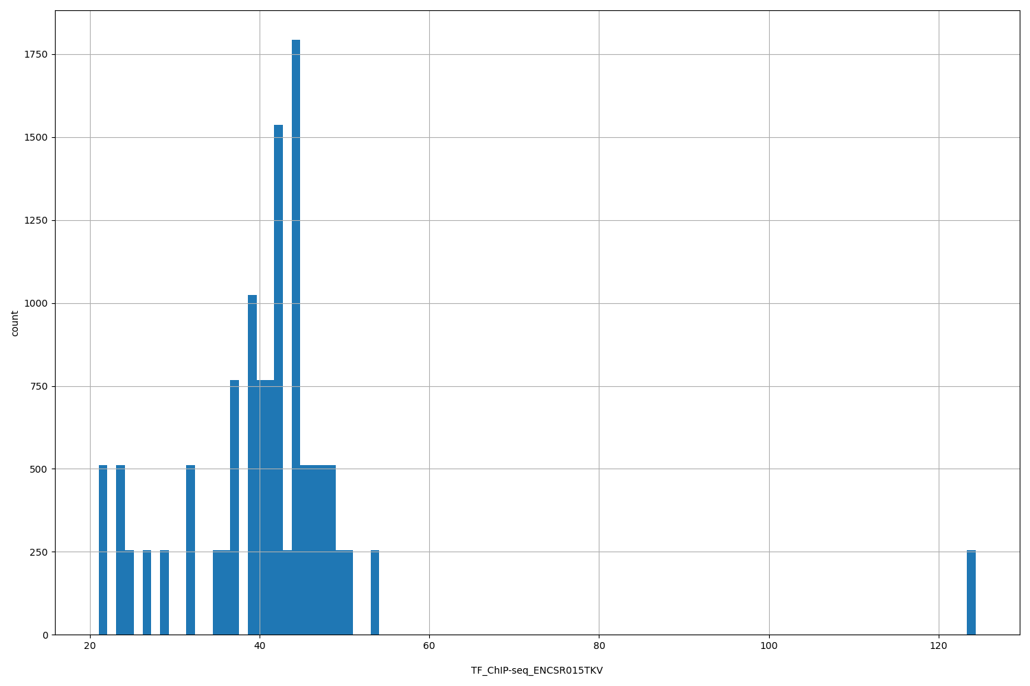 HISTOGRAM FOR TF_ChIP-seq_ENCSR015TKV