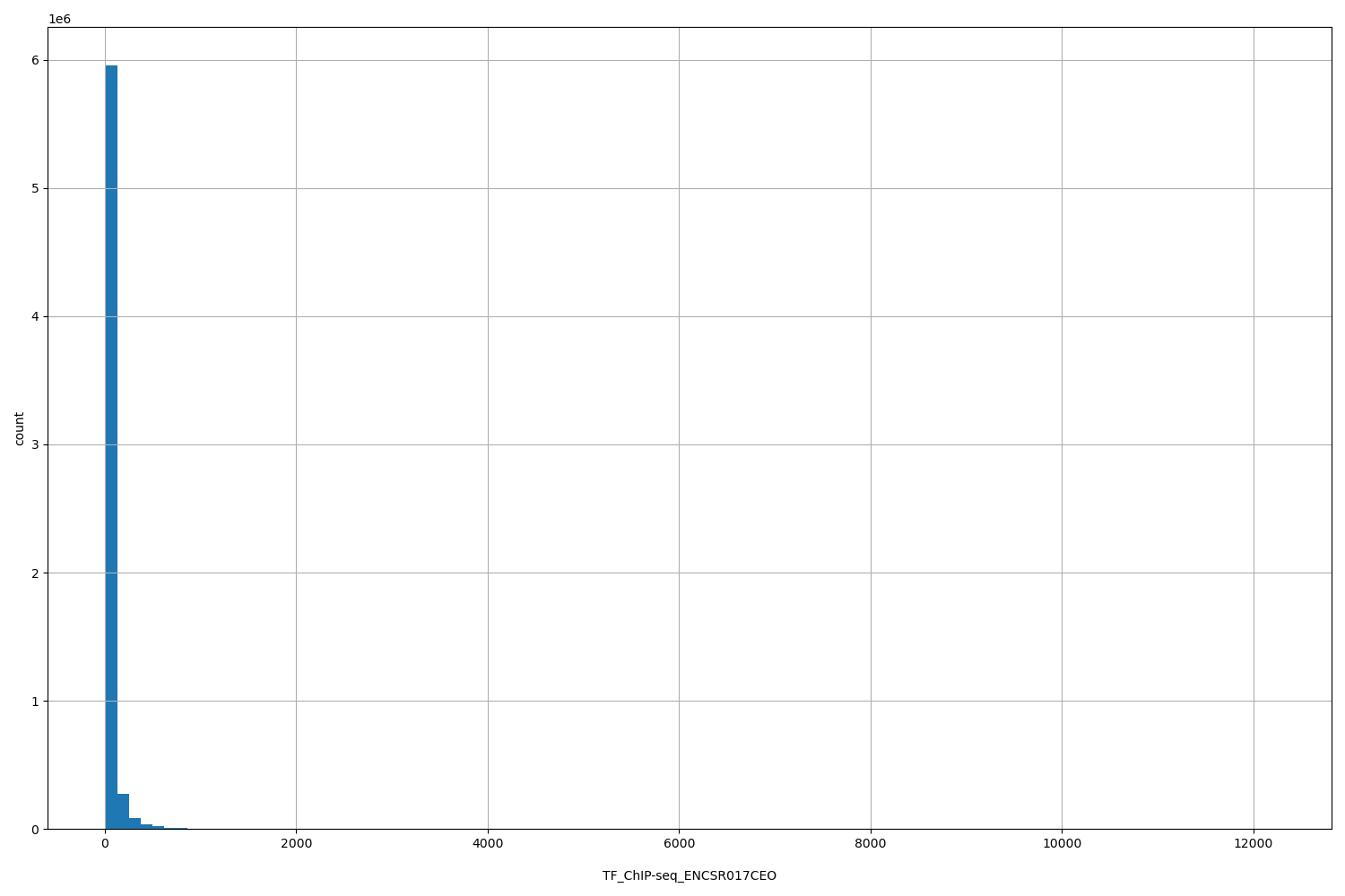HISTOGRAM FOR TF_ChIP-seq_ENCSR017CEO