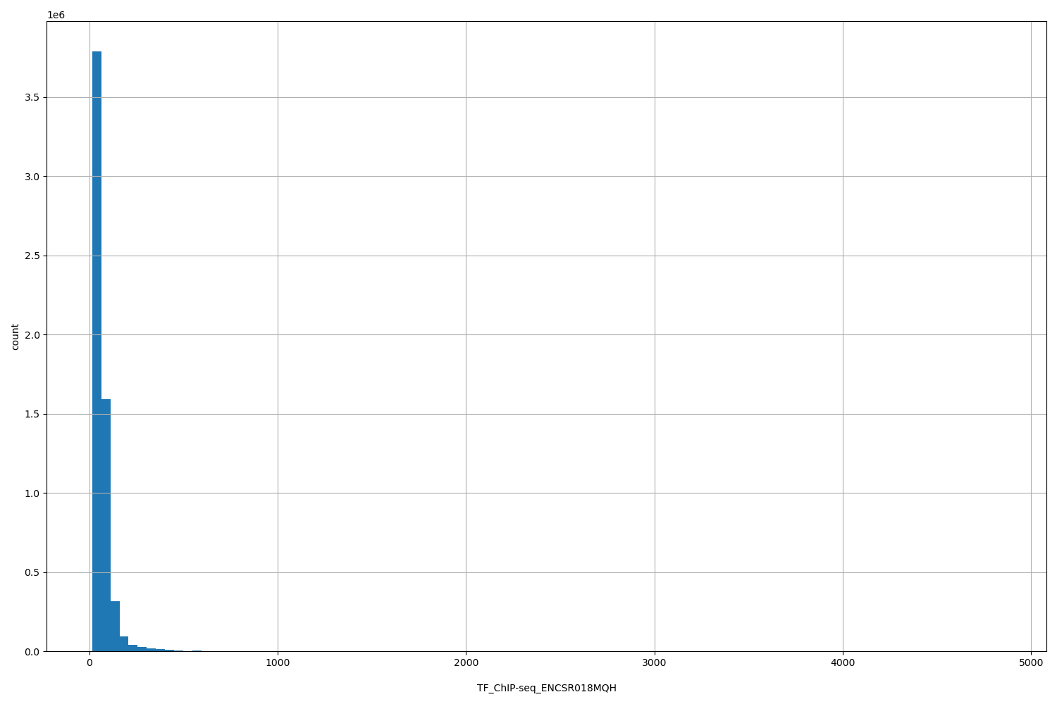 HISTOGRAM FOR TF_ChIP-seq_ENCSR018MQH