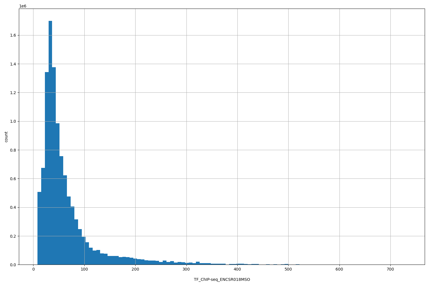 HISTOGRAM FOR TF_ChIP-seq_ENCSR018MSO