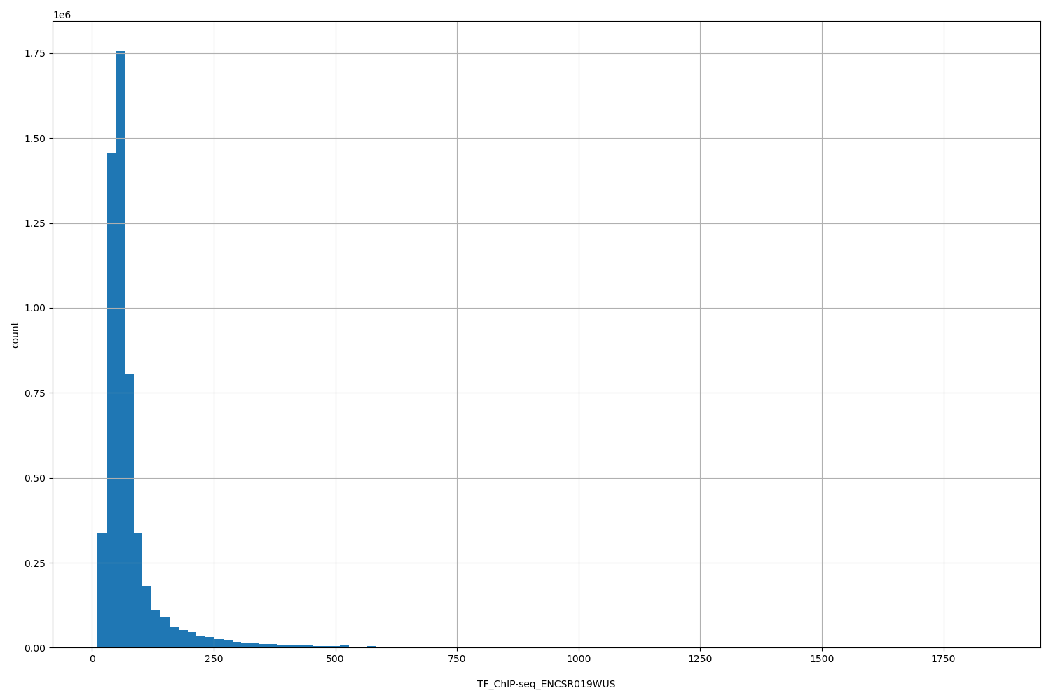 HISTOGRAM FOR TF_ChIP-seq_ENCSR019WUS