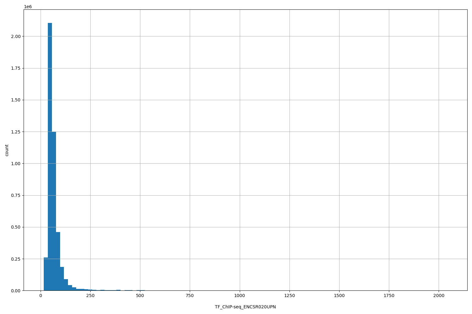 HISTOGRAM FOR TF_ChIP-seq_ENCSR020UPN