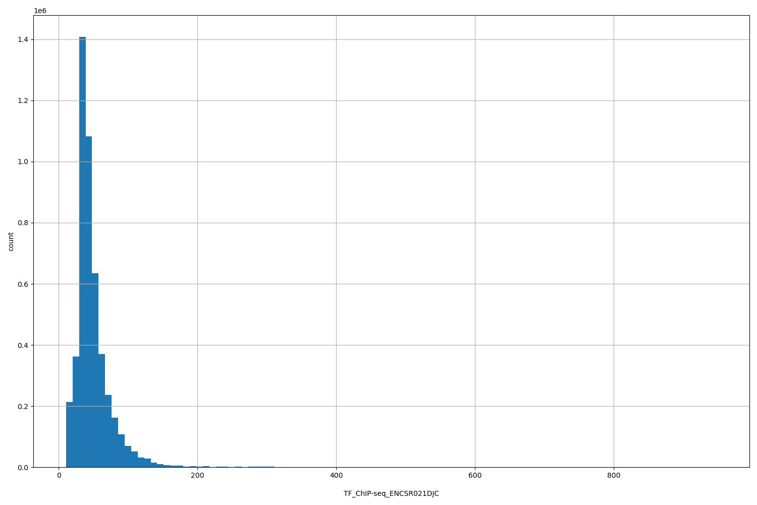 HISTOGRAM FOR TF_ChIP-seq_ENCSR021DJC