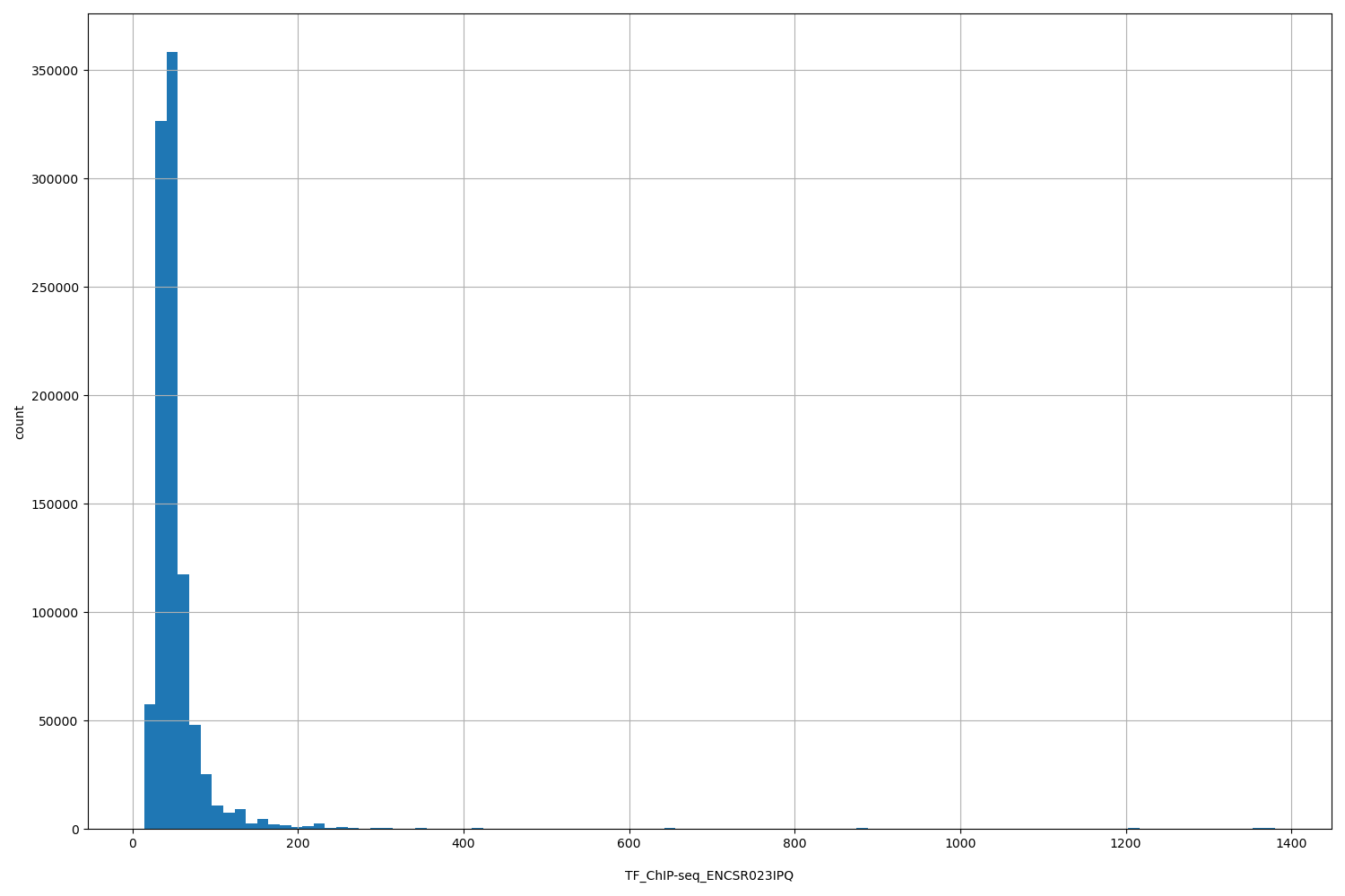 HISTOGRAM FOR TF_ChIP-seq_ENCSR023IPQ