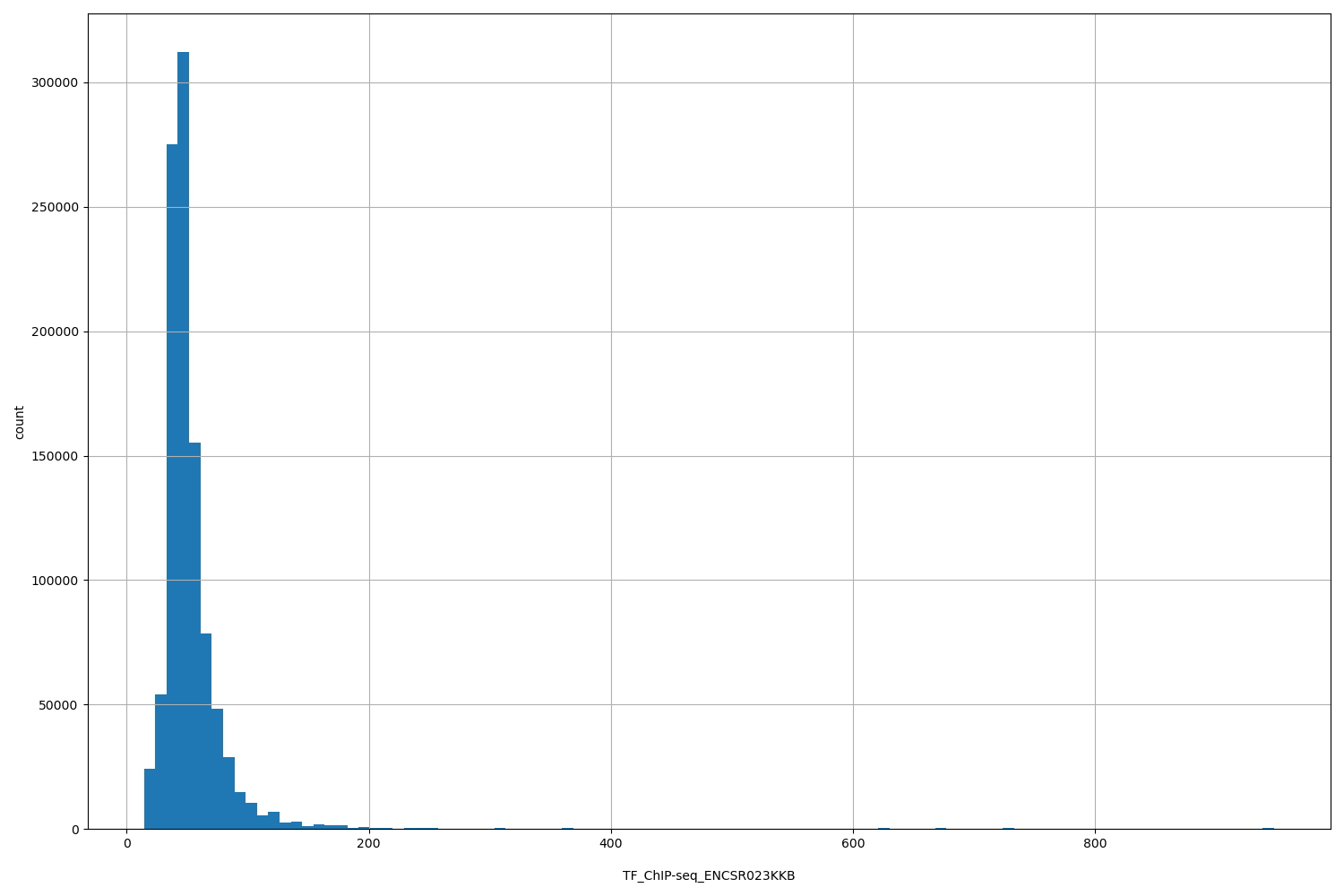 HISTOGRAM FOR TF_ChIP-seq_ENCSR023KKB