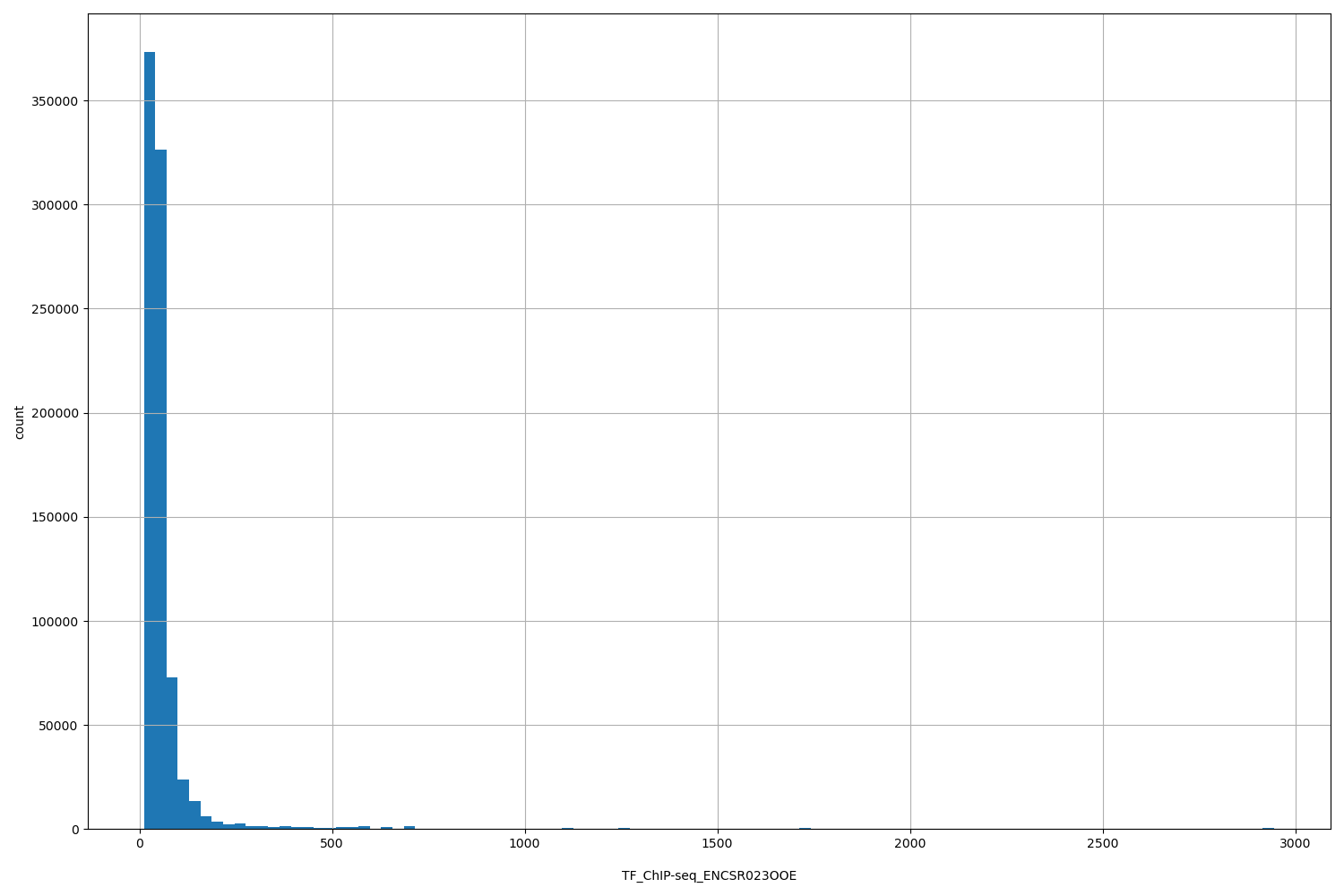 HISTOGRAM FOR TF_ChIP-seq_ENCSR023OOE